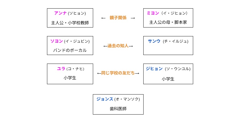 登場人物相関図