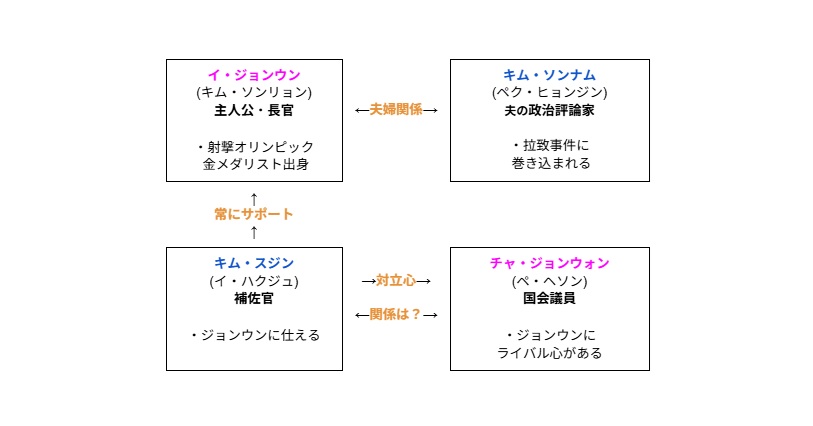 「相関図」こうなった以上、青瓦台に行く